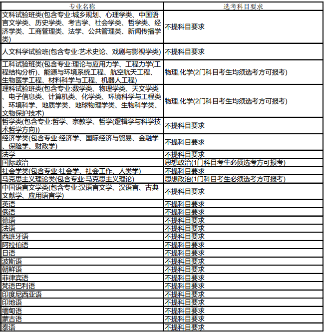 北京大学2024年拟在海南招生专业选考科目要求