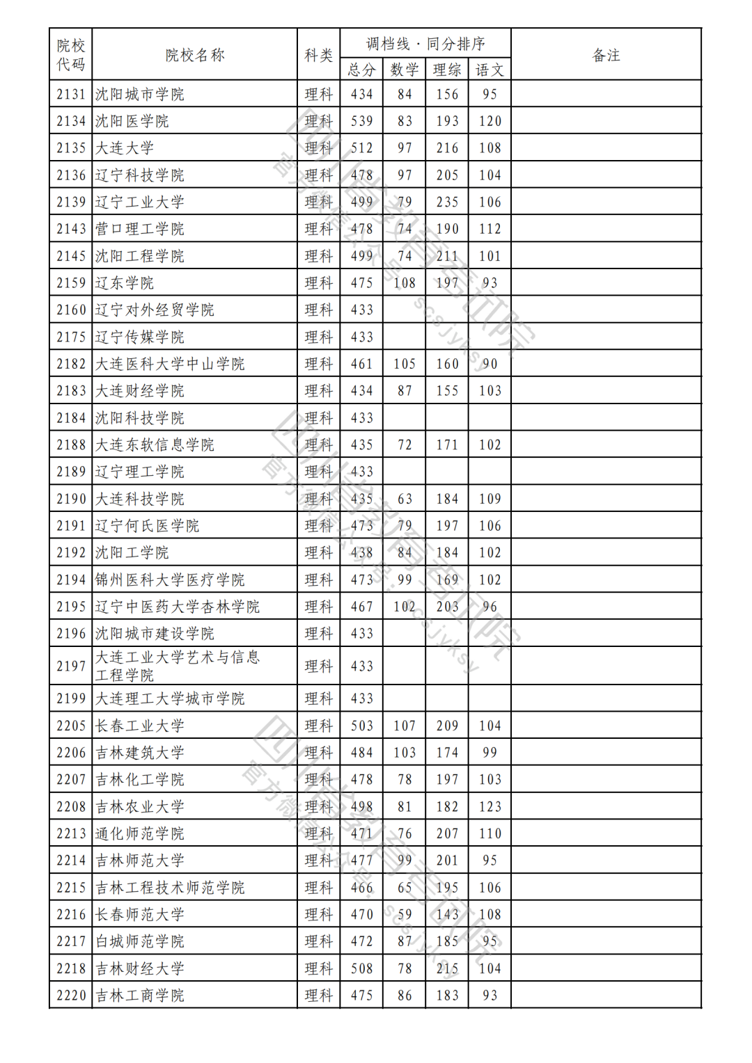 2023年普通高校在川招生本科二批次院校录取调档线（理科）