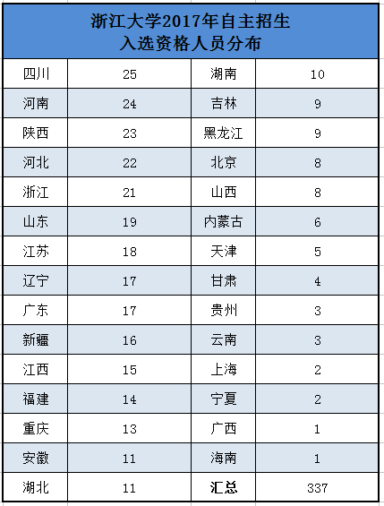 浙江大学2017年自主招生各省市入选资格人员分布