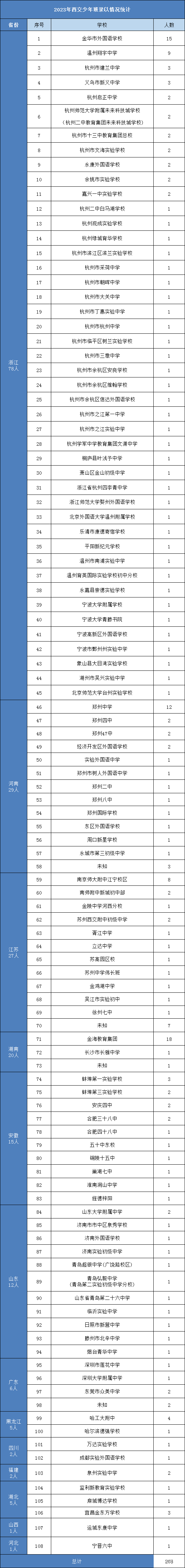 西安交通大学2023年少年班录取数据统计