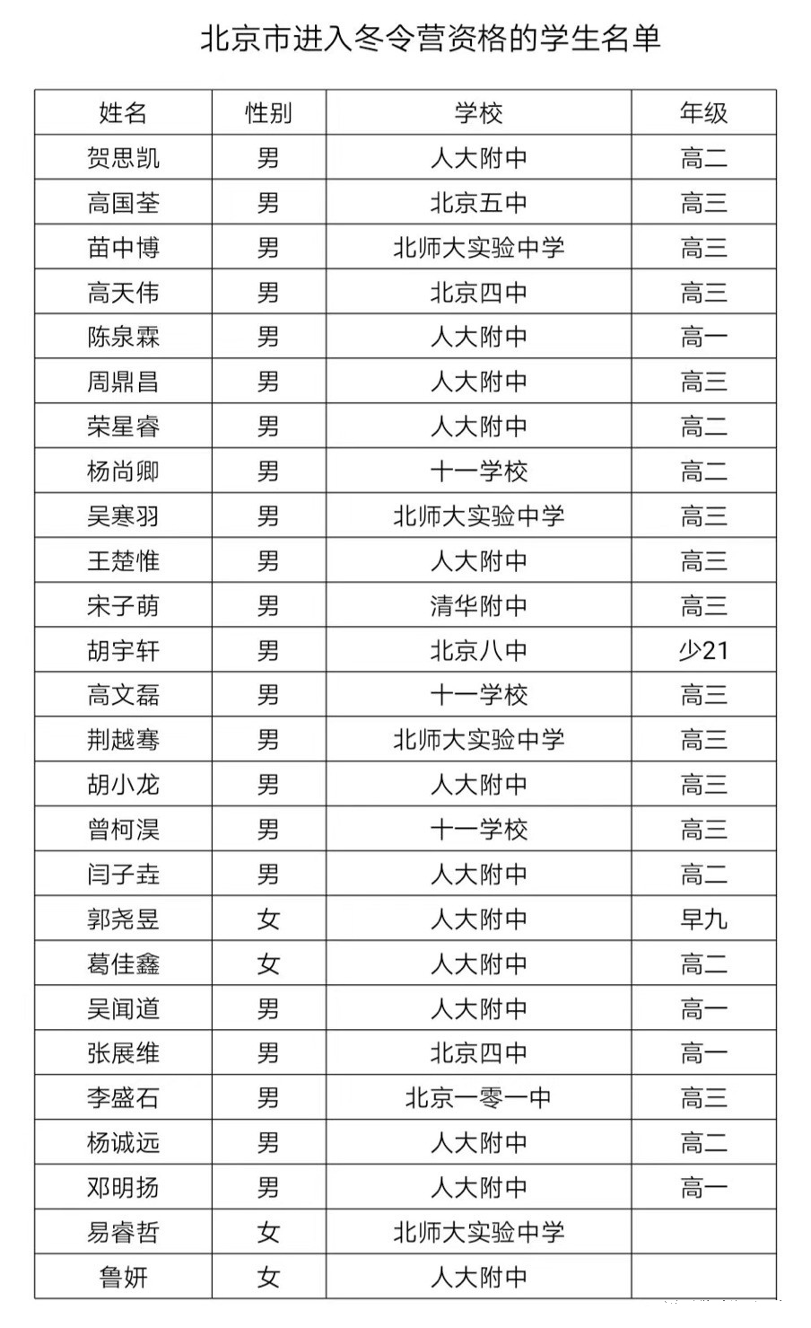 北京市2018年第34届全国中学生数学联赛省队名单