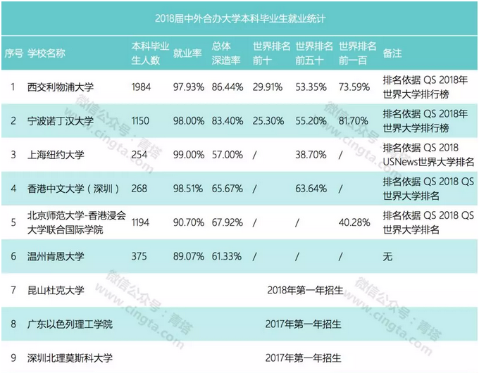 2018届中外合办大学本科毕业生就业统计