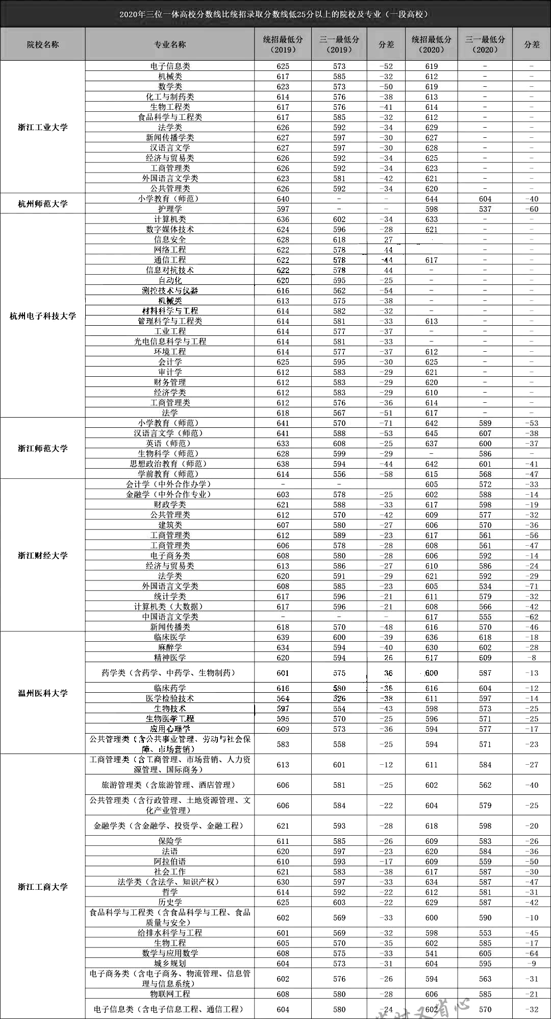 浙江省属高校2019-2020三位一体录取分数线1