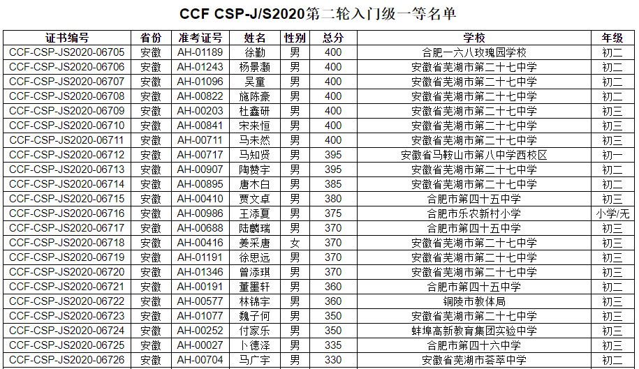 CCF CSP-J/S2020第二轮认证入门级一等奖名单