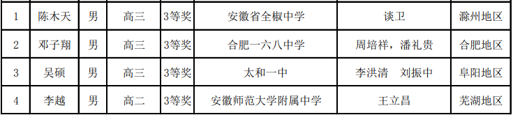 安徽省2020年高中数学联赛省三获奖名单1