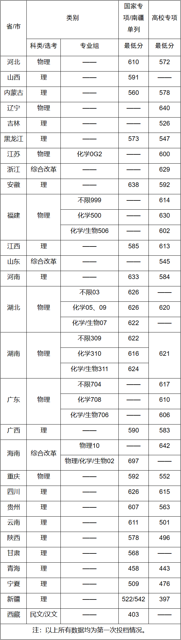 华南理工专项计划录取分数线