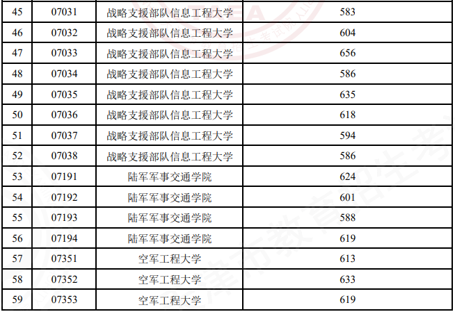 天津市2022年普通类提前本科批次A阶段院校录取最低分