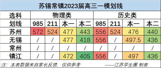 2023苏锡常镇四市高三一模考试划线情况