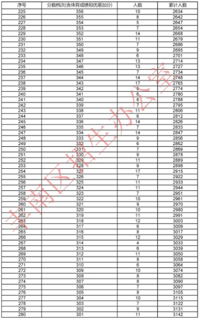 2023年河北省丰南区中考一分一段表
