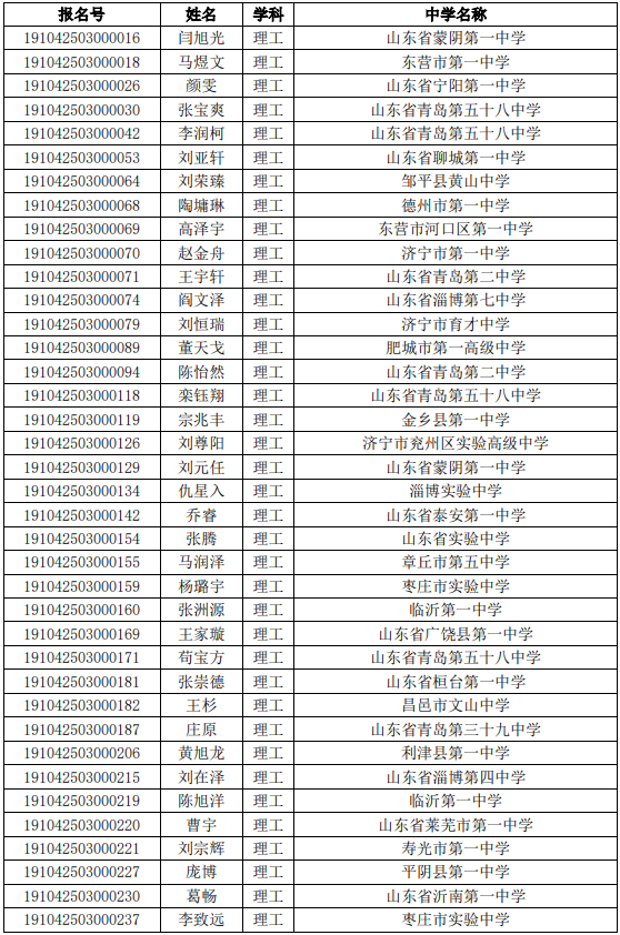 中国石油大学（华东）2019年综合评价初审名单