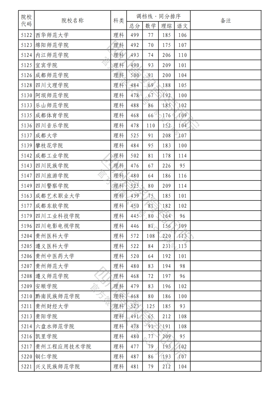 2023年普通高校在川招生本科二批次院校录取调档线（理科）