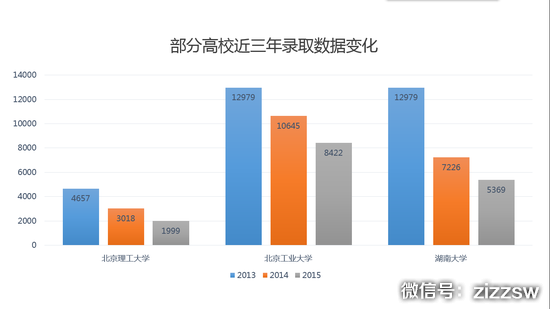 图1：部分院校在北京连续三年录取排名变化