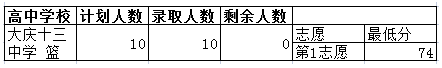 2023年第零批次 体育*一类学校体育统招*录取状况表