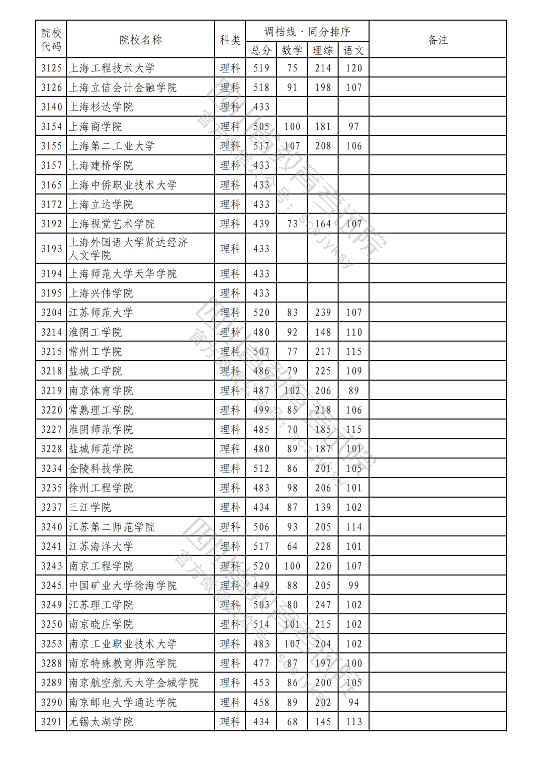 2023年普通高校在川招生本科二批次院校录取调档线（理科）