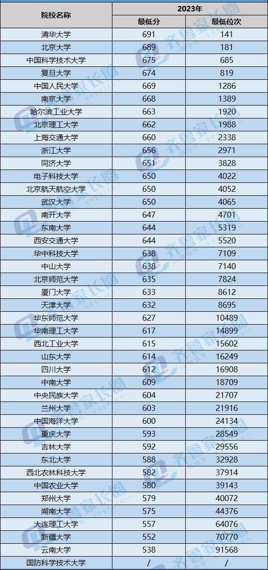 双一流院校山东省投档线