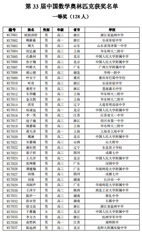 第33届中国数学奥林匹克竞赛获奖名单