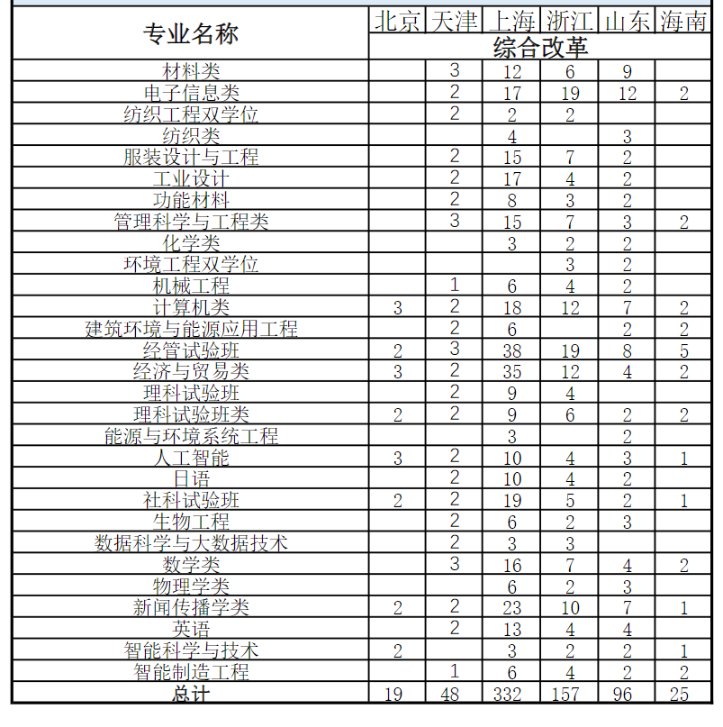 东华大学2023年普通类本科一批3+3高考改革省份各专业招生计划