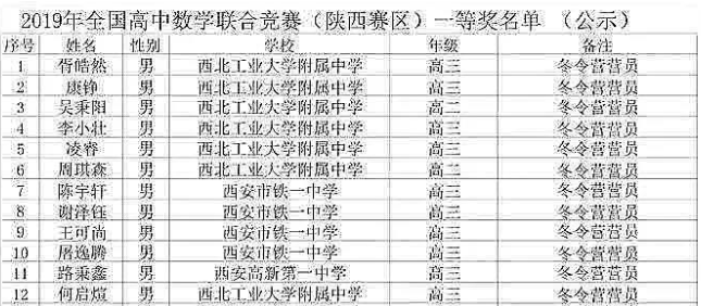 陕西省2019年第35届全国中学生数学联赛省队名单
