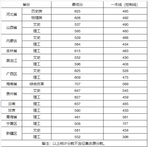 武汉大学2023录取分数线