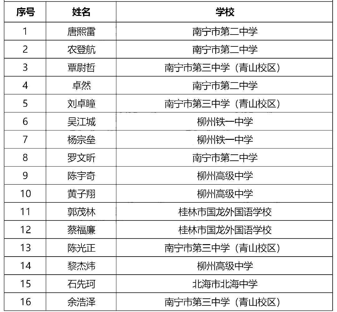 广西2022年第36届中国化学奥林匹克决赛省队名单