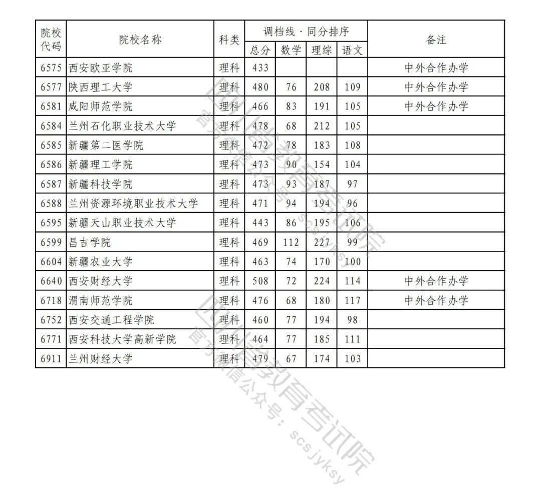 2023年普通高校在川招生本科二批次院校录取调档线（理科）