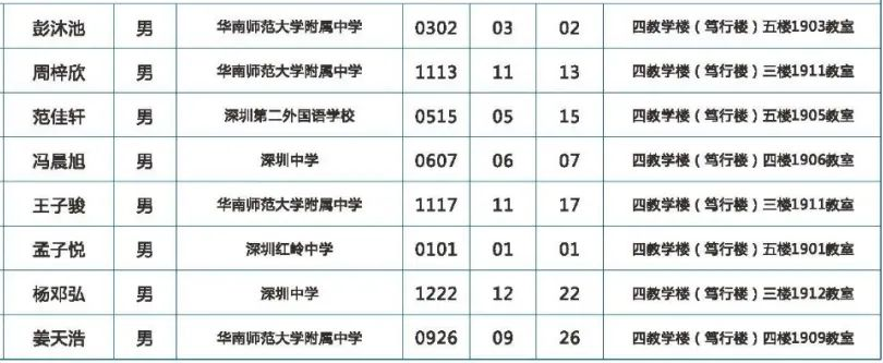 广东省2020年高中数学联赛省队获奖名单1