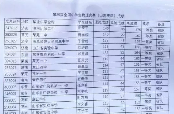 山东省2018年第35届物理竞赛复赛省队获奖名单