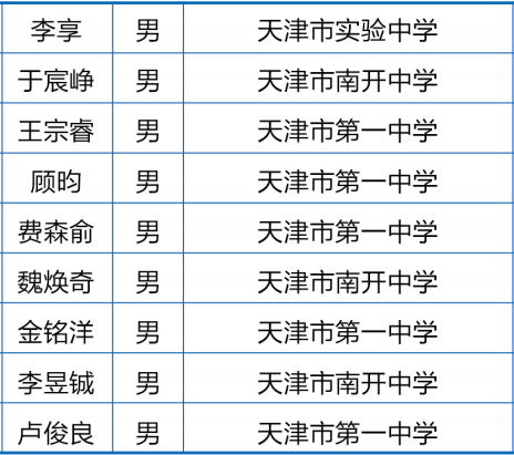 天津市2020年第37届中学生物理竞赛复赛省队获奖名单