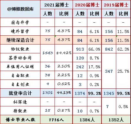 北京大学博士毕业生就业情况
