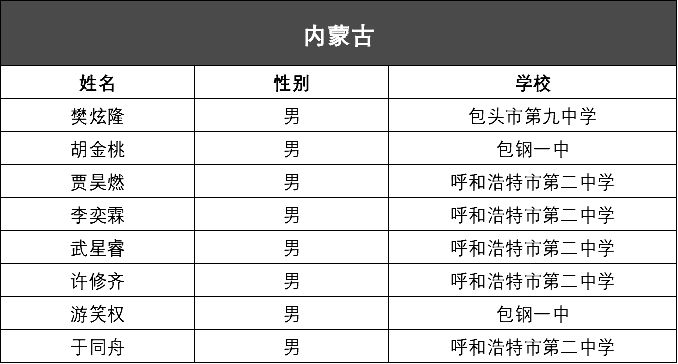 内蒙古2020年第34届全国中学生化学竞赛初赛省队名单