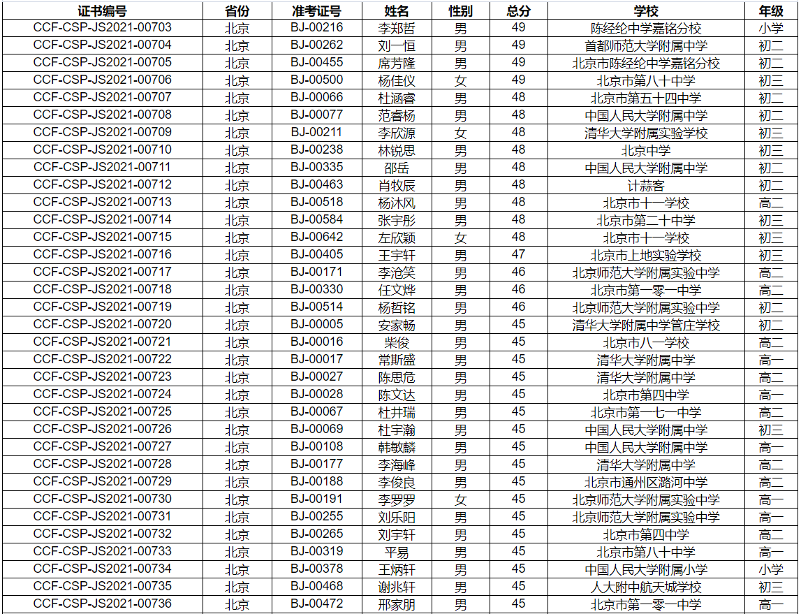 CSP-J/S 2021第二轮提高级三等评级名单