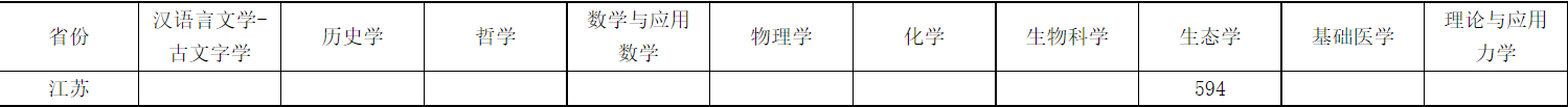 2023中山大学江苏省强基计划入围分数