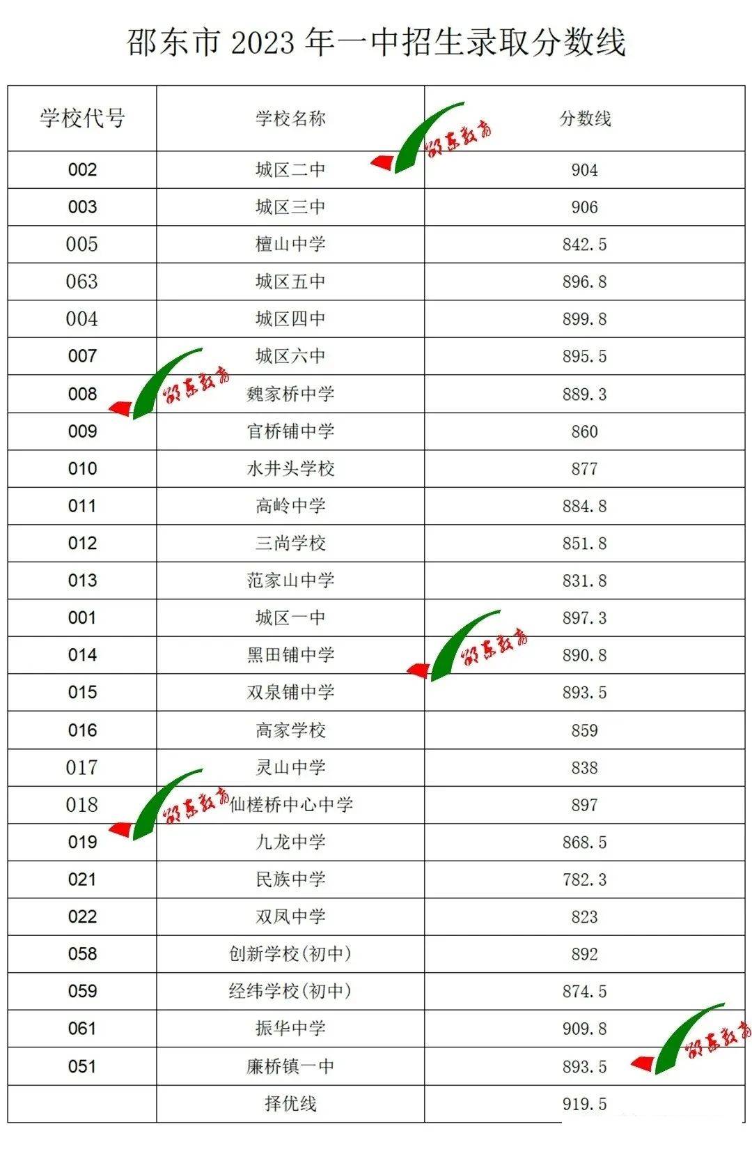 2023年邵东市中考招生录取分数线