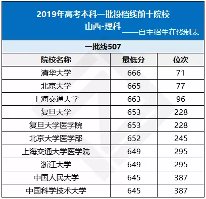 山西省2019年高考投档线前十院校盘点（理科）