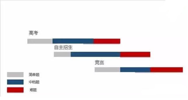 自主招生试题难易程度