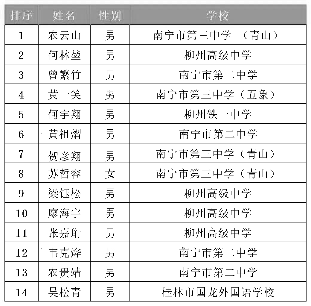 广西2021年第35届全国中学生化学竞赛省队名单