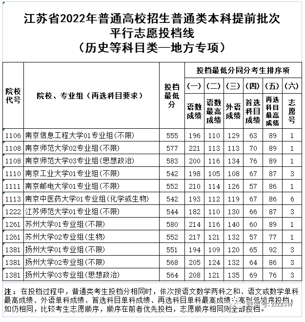 江苏省2022年普通类本科提前批次投档线（历史等科目类：地方专项计划）