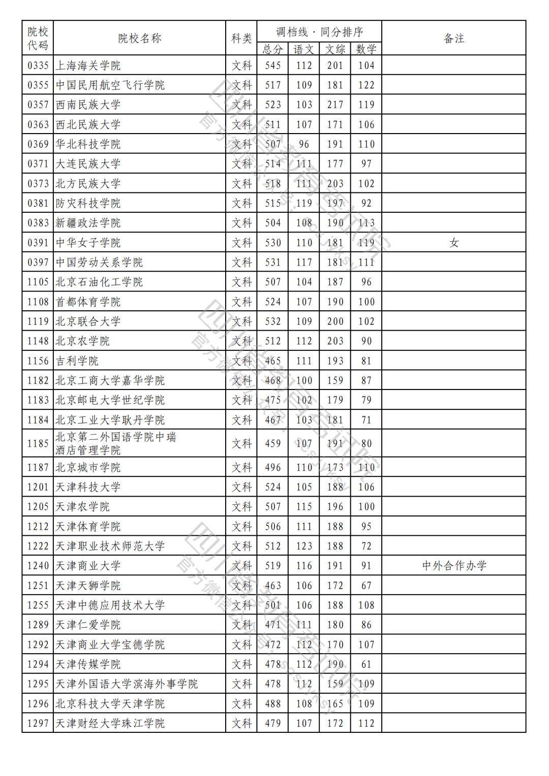 2023年普通高校在川招生本科二批次院校录取调档线（文科）