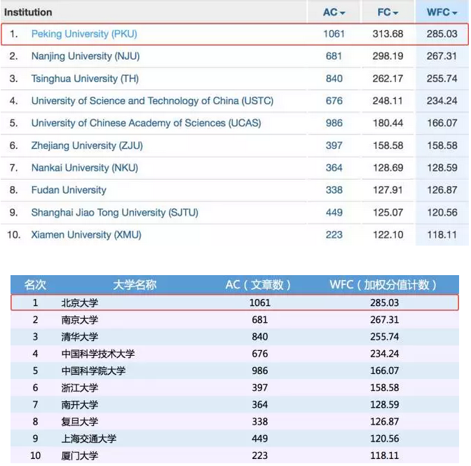 北京大学2017自然指数在中国内地高校中排名第一