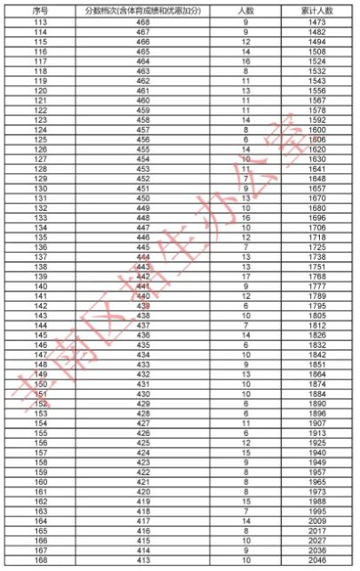 2023年河北省丰南区中考一分一段表