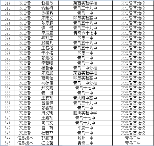 2020年青岛市“强基计划”项目学员名单12