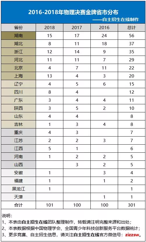 2016-2018年各省市物理决赛金牌分布统计