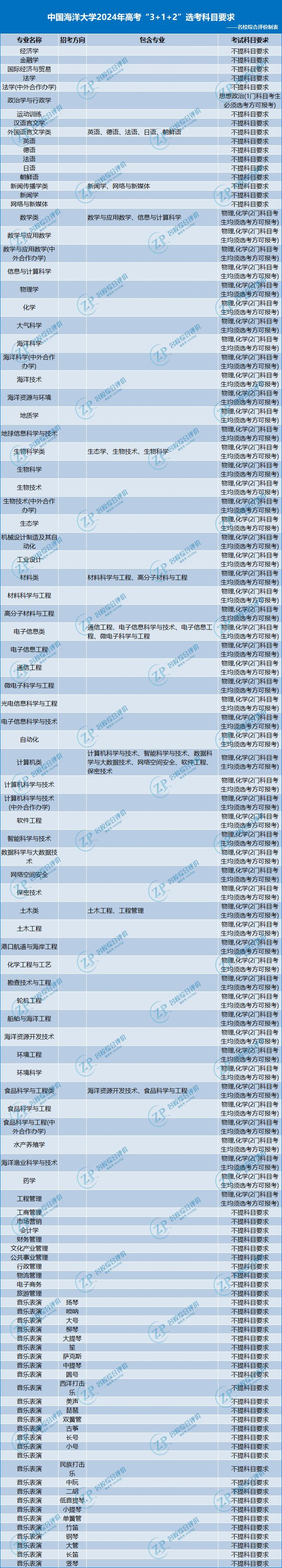 中国海洋大学2024年高考3+1+2选科要求