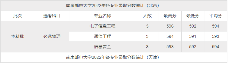 南京邮电大学2022年高考录取分数线