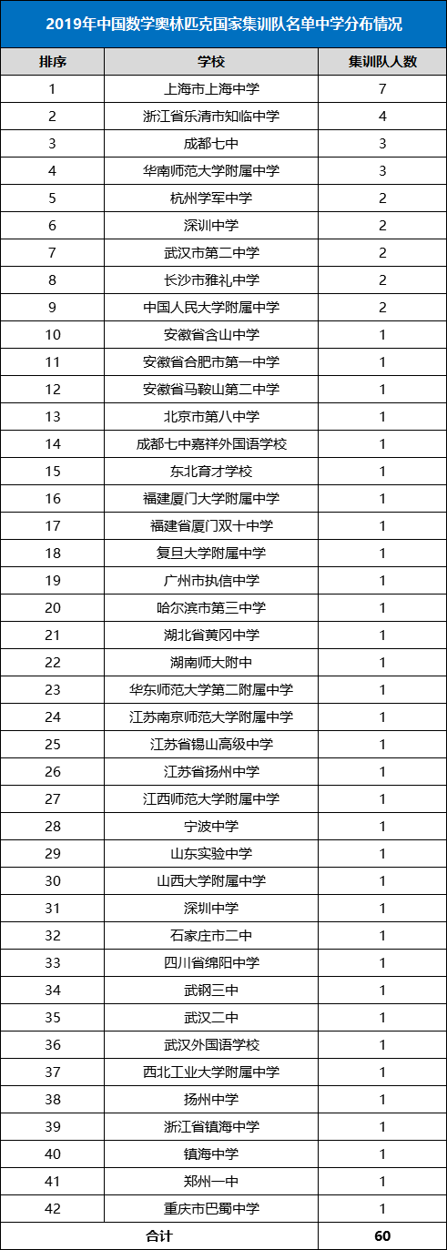 2019年中国数学奥林匹克国家集训队名单中学分布情况