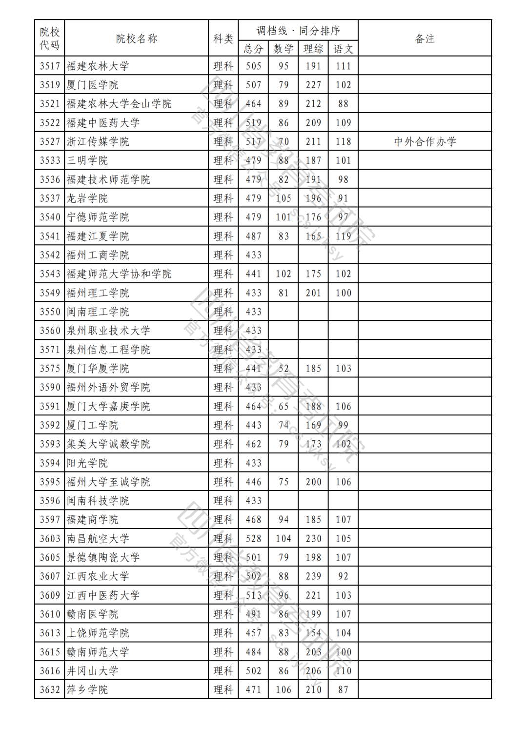 2023年普通高校在川招生本科二批次院校录取调档线（理科）