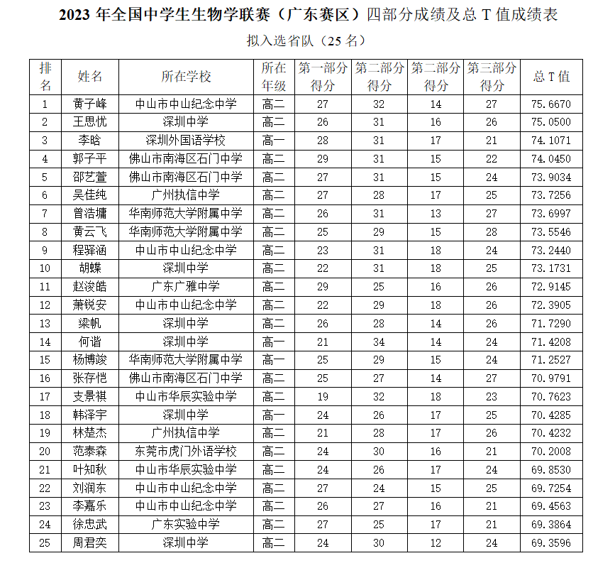 2023广东中学生生物学联赛成绩