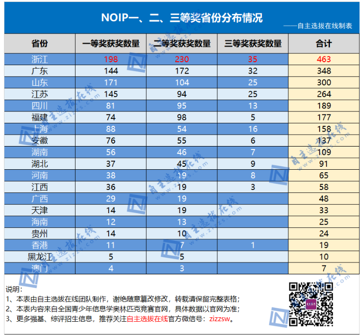 2022 NOIP全国青少年信息学奥林匹克联赛各省份获奖情况分析