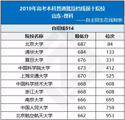 山东省2019年高考投档线前十院校盘点（理科）