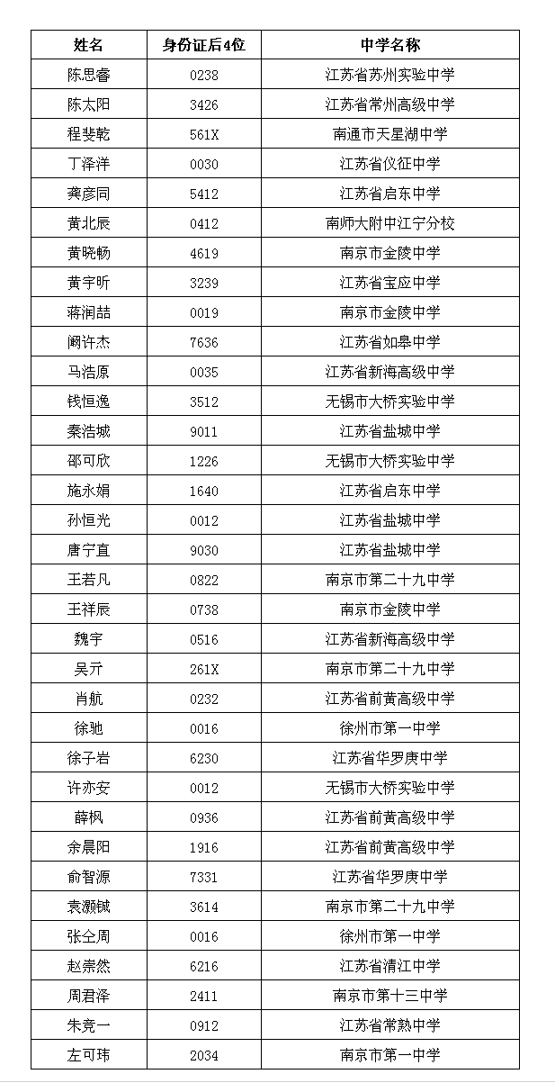 南方科技大学2019年新生录取名单（江苏）